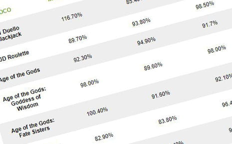 La tabella report del payout disponibile sul sito web del casinò